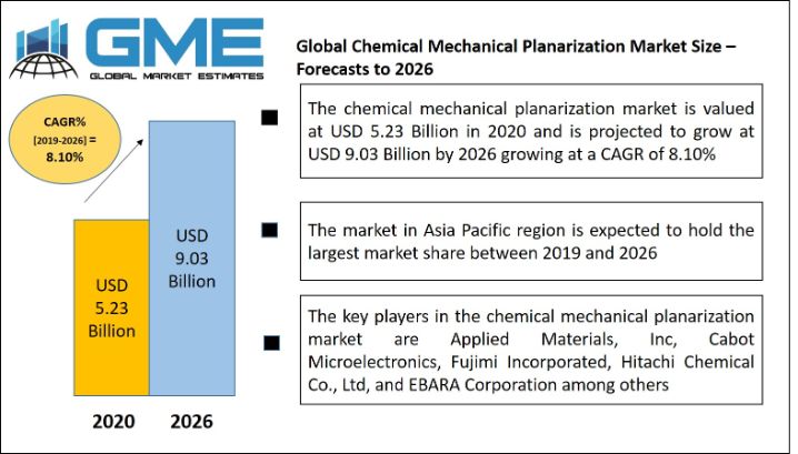 Global Chemical Mechanical Planarization Market